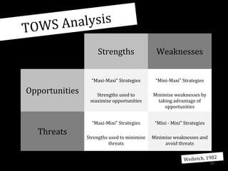 nalysis
TO W S A
Strengths
“Maxi-Maxi” Strategies

Threats

“Mini-Maxi” Strategies

Strengths used to
maximise opportunities

Minimise weaknesses by
taking advantage of
opportunities

“Maxi-Mini” Strategies

Opportunities

Weaknesses

“Mini - Mini” Strategies

Strengths used to minimise
threats

Minimise weaknesses and
avoid threats
Weihrich, 1982
31

 