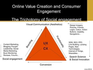 Online Value Creation and Consumer
Engagement
The Trichotomy of Social engagement

UX
CX

lity
na
tio
nc
Fu

Content Marketing,
Blogging,Thought
Leadership, Social
Media Marketing,
Buzz Monitoring,
Reviews, Forums...

Br
an
di n
g

Visual Communication (Aesthetics)

Design Imagery,
Pictures, Frames,
Logos, Colour, Action
Buttons, Usability,
Navigations...

SEM, SEO, PPC,
Link Building, Landing
Pages, New
Technologies,
Internet of Things,
Wearables...

Search Science
& Social Innovation

Social engagement
Conversion

Lima (2013)

 