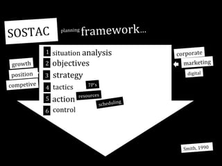 SOSTAC

planning

framework…

1

situation analysis

growth

2

position
competive

3

objectives
strategy

4

tactics

5

action

6

control

corporate
marketing
digital

7P’s
resources

ng
scheduli

Smith, 1990

 