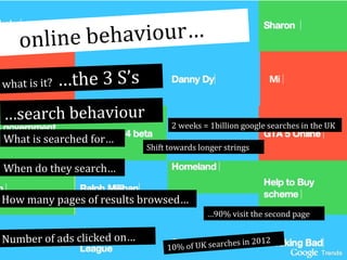 behaviour…
online
what is it?

…the 3 S’s

…search behaviour
What is searched for…

2 weeks = 1billion google searches in the UK
Shift towards longer strings

When do they search…
How many pages of results browsed…
…90% visit the second page

Number of ads clicked on…

es in 20
0% of UK search
1

12

 