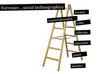 Forrester… social technographics
lis
conversationa

creator
t
critic

collector
spectator

joiner
inactive

 