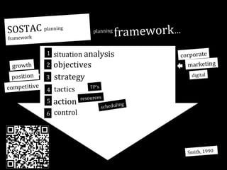 SOSTAC planning

planning

framework

framework…

1

situation analysis

growth

2

position
competitive

3

objectives
strategy

4

tactics

5

action

6

control

corporate
marketing
digital

7P’s
resources

ng
scheduli

Smith, 1990

 