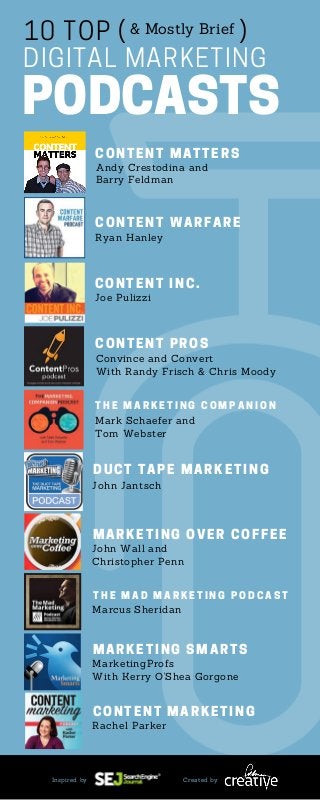 C O N T E N T M A T T E R S
Andy Crestodina and
Barry Feldman
DIGITAL MARKETING
PODCASTS
10 TOP ( )
C O N T E N T W A R F A R E
C O N T E N T I N C .
C O N T E N T P R O S
T H E M A R K E T I N G C O M P A N I O N
M A R K E T I N G O V E R C O F F E E
D U C T T A P E M A R K E T I N G
T H E M A D M A R K E T I N G P O D C A S T
M A R K E T I N G S M A R T S
C O N T E N T M A R K E T I N G
Ryan Hanley
Joe Pulizzi
Convince and Convert
With Randy Frisch & Chris Moody
Mark Schaefer and
Tom Webster
John Jantsch
John Wall and
Christopher Penn
Marcus Sheridan
MarketingProfs
With Kerry O'Shea Gorgone
Rachel Parker
& Mostly Brief
Inspired by Created by
 
