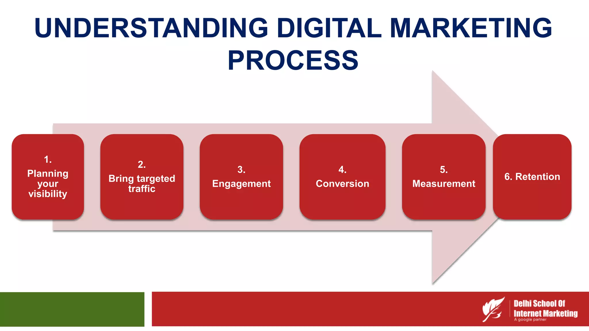 UNDERSTANDING DIGITAL MARKETING
PROCESS
1.
Planning
your
visibility
2.
Bring targeted
traffic
3.
Engagement
4.
Conversion
5.
Measurement
6. Retention
 