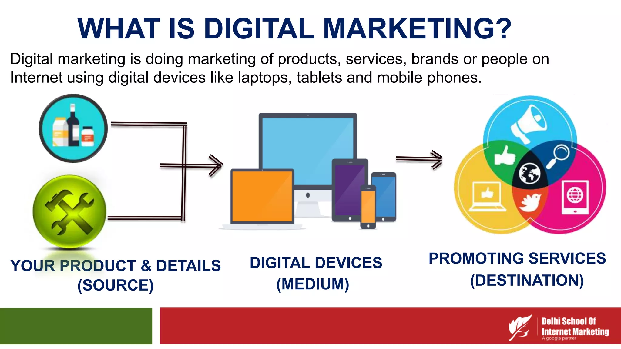 WHAT IS DIGITAL MARKETING?
Digital marketing is doing marketing of products, services, brands or people on
Internet using digital devices like laptops, tablets and mobile phones.
Products
Services
YOUR PRODUCT & DETAILS
(SOURCE)
DIGITAL DEVICES
(MEDIUM)
PROMOTING SERVICES
(DESTINATION)
 
