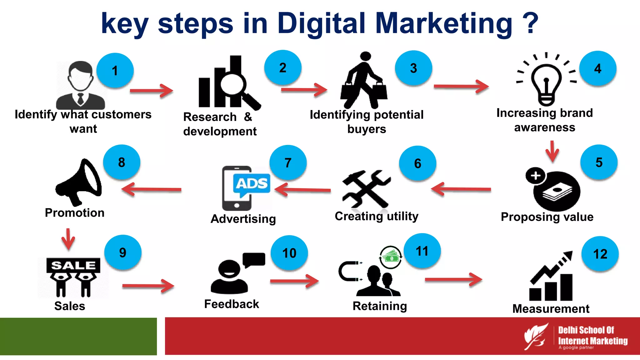 Identify what customers
want
Research &
development
Identifying potential
buyers
Proposing valueCreating utilityAdvertising
Promotion
Sales Feedback Retaining Measurement
1
Increasing brand
awareness
2 3 4
6
11
8
9
7
10
5
12
key steps in Digital Marketing ?
 