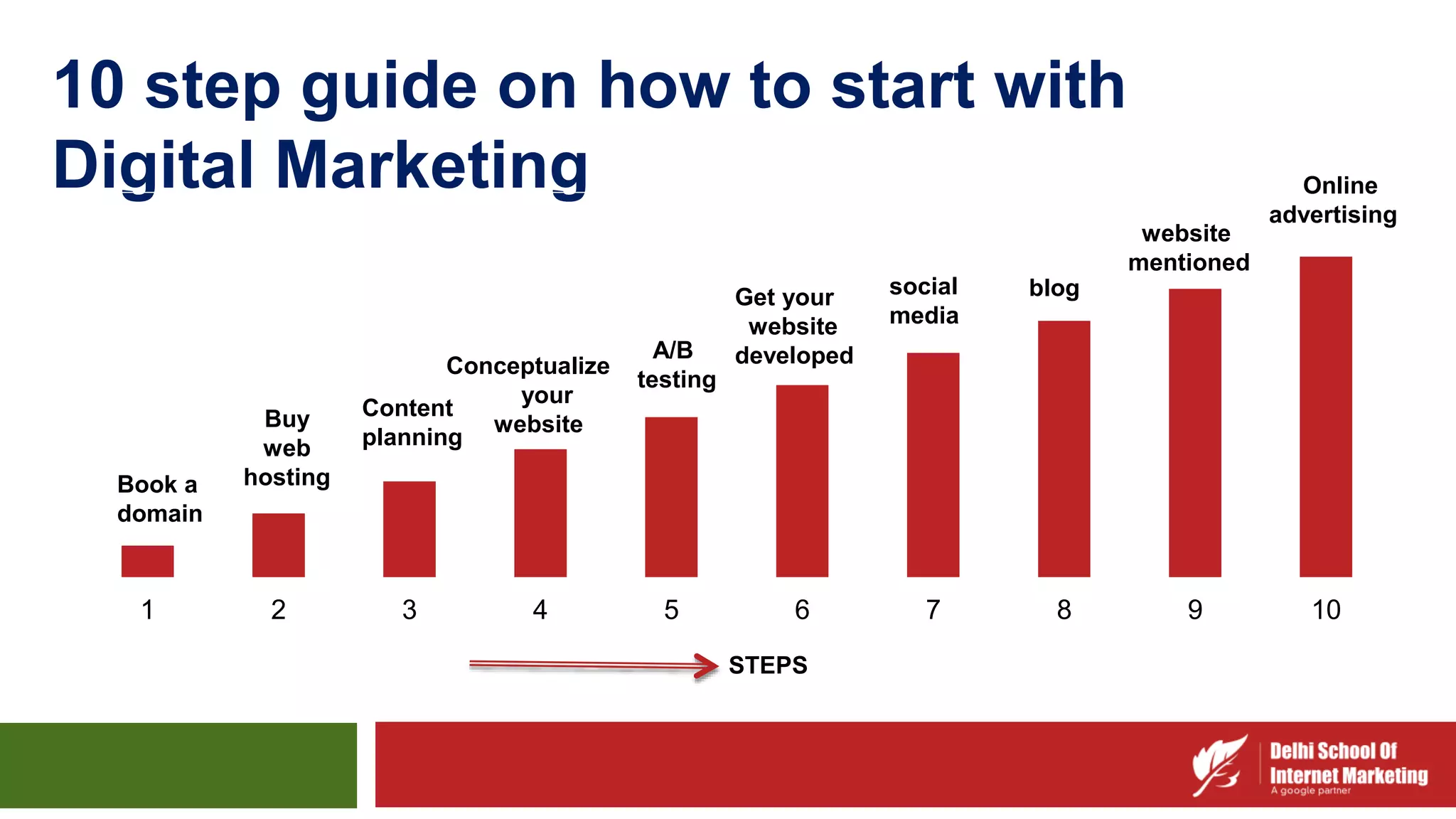 10 step guide on how to start with
Digital Marketing
1 2 3 4 5 6 7 8 9 10
STEPS
Book a
domain
Buy
web
hosting
Content
planning
Conceptualize
your
website
A/B
testing
Get your
website
developed
social
media
website
mentioned
blog
Online
advertising
 
