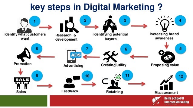 what is digital marketing