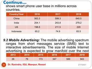 Continue…
2/17/2021
Dr. Ravindra, IGU, Meerpur, Rewari
10
shows smart phone user base in millions across
countries.
Table: Smart-phone User Base 2016 – 2018
9.2 Mobile Advertising: The mobile advertising spectrum
ranges from short messages service (SMS) text to
interactive advertisements. The size of mobile Internet
advertising is expected to grow manifold over the next
few years in India. The mobile Internet Ad spending in
India in millions US dollars are as follow:
Country/Year 2016 2017 2018
China 563.3 599.3 640.5
India 204.1 243.8 279.2
US 198.5 211.5 220
Indonesia 65.2 74.9 83.5
2013 2014 2015 2016 2017 2018
26 79 173 347 589 943
 