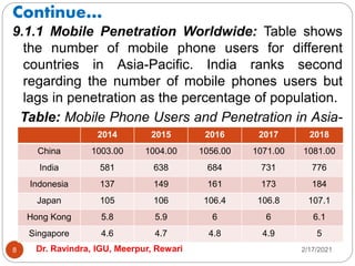 Continue…
2/17/2021
Dr. Ravindra, IGU, Meerpur, Rewari
8
9.1.1 Mobile Penetration Worldwide: Table shows
the number of mobile phone users for different
countries in Asia-Pacific. India ranks second
regarding the number of mobile phones users but
lags in penetration as the percentage of population.
Table: Mobile Phone Users and Penetration in Asia-
Pacific by Country
Mobile Phone users (Millions)
2014 2015 2016 2017 2018
China 1003.00 1004.00 1056.00 1071.00 1081.00
India 581 638 684 731 776
Indonesia 137 149 161 173 184
Japan 105 106 106.4 106.8 107.1
Hong Kong 5.8 5.9 6 6 6.1
Singapore 4.6 4.7 4.8 4.9 5
 