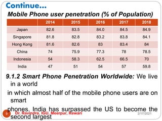 Continue…
2/17/2021
Dr. Ravindra, IGU, Meerpur, Rewari
9
Mobile Phone user penetration (% of Population)
9.1.2 Smart Phone Penetration Worldwide: We live
in a world
in which almost half of the mobile phone users are on
smart
phones. India has surpassed the US to become the
second largest
2014 2015 2016 2017 2018
Japan 82.6 83.5 84.0 84.5 84.9
Singapore 81.8 82.8 83.2 83.8 84.1
Hong Kong 81.6 82.6 83 83.4 84
China 74 75.9 77.3 78 78.5
Indonesia 54 58.3 62.5 66.5 70
India 47 51 54 57 59.8
 