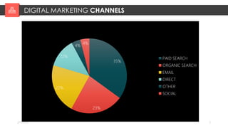DIGITAL MARKETING CHANNELS
2/7/2023 5
35%
23%
22%
12%
4%
4%
PAID SEARCH
ORGANIC SEARCH
EMAIL
DIRECT
OTHER
SOCIAL
 