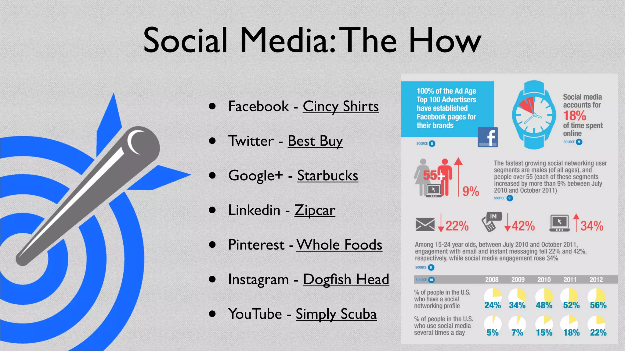 Social Media: The How
    •   Facebook - Cincy Shirts

    •   Twitter - Best Buy

    •   Google+ - Starbucks

    •   Linkedin - Zipcar

    •   Pinterest - Whole Foods

    •   Instagram - Dogﬁsh Head

    •   YouTube - Simply Scuba
 
