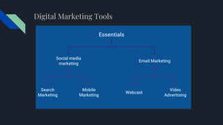 Digital Marketing Tools
Essentials
Social media
marketing
Email Marketing
Video
Advertising
Webcast
Mobile
Marketing
Search
Marketing
 