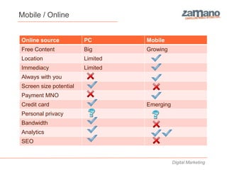 Mobile / Online


Online source           PC        Mobile
Free Content            Big       Growing
Location                Limited
Immediacy               Limited
Always with you
Screen size potential
Payment MNO
Credit card                       Emerging
Personal privacy
Bandwidth
Analytics
SEO


                                             Digital Marketing
 