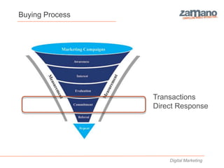 Buying Process




                 Transactions
                 Direct Response




                     Digital Marketing
 