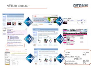 Affiliate process




                    Clicks:               20,000
                    Sales:                600
                    Transaction Value:
                               £105,600
        20,000
        600
        £105,600
                    Commission:           £5,280
        £5,280
        3%
        0
                    Conversion rate:      3%
        15
 