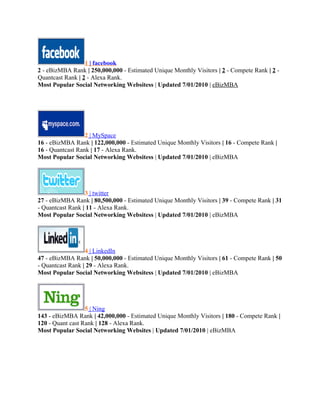 1 | facebook
2 - eBizMBA Rank | 250,000,000 - Estimated Unique Monthly Visitors | 2 - Compete Rank | 2 Quantcast Rank | 2 - Alexa Rank.
Most Popular Social Networking Websitess | Updated 7/01/2010 | eBizMBA

2 | MySpace
16 - eBizMBA Rank | 122,000,000 - Estimated Unique Monthly Visitors | 16 - Compete Rank |
16 - Quantcast Rank | 17 - Alexa Rank.
Most Popular Social Networking Websitess | Updated 7/01/2010 | eBizMBA

3 | twitter
27 - eBizMBA Rank | 80,500,000 - Estimated Unique Monthly Visitors | 39 - Compete Rank | 31
- Quantcast Rank | 11 - Alexa Rank.
Most Popular Social Networking Websitess | Updated 7/01/2010 | eBizMBA

4 | LinkedIn
47 - eBizMBA Rank | 50,000,000 - Estimated Unique Monthly Visitors | 61 - Compete Rank | 50
- Quantcast Rank | 29 - Alexa Rank.
Most Popular Social Networking Websitess | Updated 7/01/2010 | eBizMBA

5 | Ning
143 - eBizMBA Rank | 42,000,000 - Estimated Unique Monthly Visitors | 180 - Compete Rank |
120 - Quant cast Rank | 128 - Alexa Rank.
Most Popular Social Networking Websites | Updated 7/01/2010 | eBizMBA

 