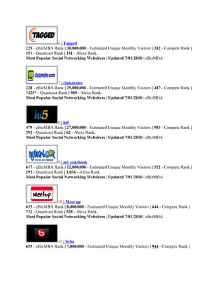 6 | Tagged
225 - eBizMBA Rank | 30,000,000 - Estimated Unique Monthly Visitors | 382 - Compete Rank |
151 - Quantcast Rank | 141 - Alexa Rank.
Most Popular Social Networking Websitess | Updated 7/01/2010 | eBizMBA

7 | classmates
228 - eBizMBA Rank | 29,000,000 - Estimated Unique Monthly Visitors | 487 - Compete Rank |
*425* - Quantcast Rank | 969 - Alexa Rank.
Most Popular Social Networking Websitess | Updated 7/01/2010 | eBizMBA

8 | hi5
479 - eBizMBA Rank | 27,000,000 - Estimated Unique Monthly Visitors | 983 - Compete Rank |
392 - Quantcast Rank | 62 - Alexa Rank.
Most Popular Social Networking Websitess | Updated 7/01/2010 | eBizMBA

9 | my yearbook
617 - eBizMBA Rank | 12,000,000 - Estimated Unique Monthly Visitors | 522 - Compete Rank |
293 - Quantcast Rank | 1,036 - Alexa Rank.
Most Popular Social Networking Websitess | Updated 7/01/2010 | eBizMBA

10 | Meet up
635 - eBizMBA Rank | 8,000,000 - Estimated Unique Monthly Visitors | 644 - Compete Rank |
732 - Quantcast Rank | 528 - Alexa Rank.
Most Popular Social Networking Websitess | Updated 7/01/2010 | eBizMBA

11 | bebo
655 - eBizMBA Rank | 7,000,000 - Estimated Unique Monthly Visitors | 944 - Compete Rank |

 