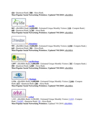 434 - Quantcast Rank | 588 - Alexa Rank.
Most Popular Social Networking Websitess | Updated 7/01/2010 | eBizMBA

12 | mylife
865 - eBizMBA Rank | 6,000,000 - Estimated Unique Monthly Visitors | 118 - Compete Rank |
688 - Quantcast Rank | 1,789 - Alexa Rank.
Most Popular Social Networking Websitess | Updated 7/01/2010 | eBizMBA

13 | friendster
955 - eBizMBA Rank | 5,000,000 - Estimated Unique Monthly Visitors | 1,920 - Compete Rank |
643 - Quantcast Rank | 301 - Alexa Rank.
Most Popular Social Networking Websitess | Updated 7/01/2010 | eBizMBA

14 | myHeritage
1,097 - eBizMBA Rank | 4,800,000 - Estimated Unique Monthly Visitors | 707 - Compete Rank |
595 - Quantcast Rank | 1,989 - Alexa Rank.
Most Popular Social Networking Websitess | Updated 7/01/2010 | eBizMBA

15 | Multiply
1,136 - eBizMBA Rank | 4,600,000 - Estimated Unique Monthly Visitors | 2,446 - Compete
Rank | 677 - Quantcast Rank | 285 - Alexa Rank.
Most Popular Social Networking Websitess | Updated 7/01/2010 | eBizMBA

16 | orkut
1,303 - eBizMBA Rank | 4,500,000 - Estimated Unique Monthly Visitors | 2,219 - Compete
Rank | *1,630* - Quantcast Rank | 59 - Alexa Rank.
Most Popular Social Networking Websitess | Updated 7/01/2010 | eBizMBA

 