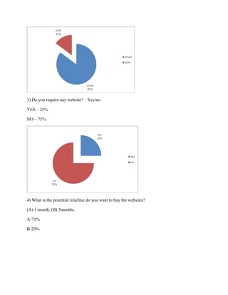 3) Do you require any website?

Yes/no

YES – 25%
NO – 75%

4) What is the potential timeline do you want to buy the websites?
(A) 1 month, (B) 3months.
A-71%
B-29%

 
