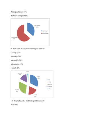 A) Copy changes-35%
B) Media changes-65%

9) How often do you want update your website?
a) daily -32%
b)weekly-20%
c)monthly-30%
d)quarterly-16%
e)yearly-2%

10) Do you have the staff to respond to email?
Yes-80%

 