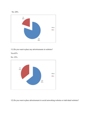 No -20%

11) Do you want to place any advertisements in websites?
Yes-65%
No -35%

12) Do you want to place advertisement in social networking websites or individual websites?

 
