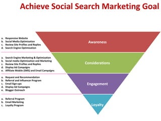Achieve Social Search Marketing Goal
a. Responsive Website
b. Social Media Optimization
c. Review Site Profiles and Replies
d. Search Engine Optimization
a. Search Engine Marketing & Optimization
b. Social media Optimization and Marketing
c. Review Site Profiles and Replies
d. Display Ad Campaigns
e. Affiliate Mobile (SMS) and Email Campaigns
a. Request and Recommendation
b. Referral and Influencer Program
c. Email Sign-ups
d. Display Ad Campaigns
e. Blogger Outreach
a. Referral Program
b. Email Marketing
c. Loyalty Program
Awareness
Considerations
Engagement
Loyalty
 