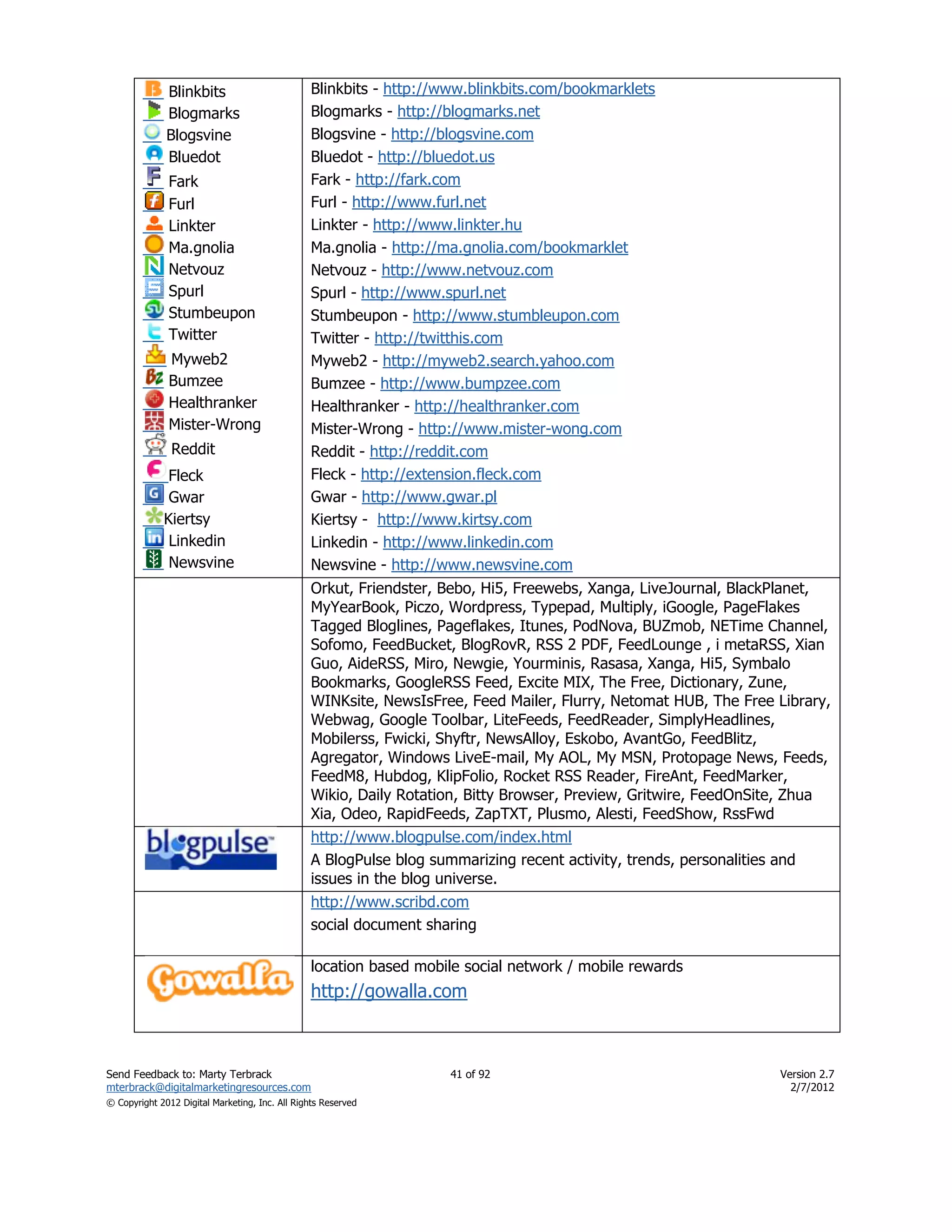 Blinkbits                         Blinkbits - http://www.blinkbits.com/bookmarklets
              Blogmarks                         Blogmarks - http://blogmarks.net
              Blogsvine                         Blogsvine - http://blogsvine.com
              Bluedot                           Bluedot - http://bluedot.us
              Fark                              Fark - http://fark.com
              Furl                              Furl - http://www.furl.net
              Linkter                           Linkter - http://www.linkter.hu
              Ma.gnolia                         Ma.gnolia - http://ma.gnolia.com/bookmarklet
              Netvouz                           Netvouz - http://www.netvouz.com
              Spurl                             Spurl - http://www.spurl.net
              Stumbeupon                        Stumbeupon - http://www.stumbleupon.com
              Twitter                           Twitter - http://twitthis.com
              Myweb2                            Myweb2 - http://myweb2.search.yahoo.com
              Bumzee                            Bumzee - http://www.bumpzee.com
              Healthranker                      Healthranker - http://healthranker.com
              Mister-Wrong                      Mister-Wrong - http://www.mister-wong.com
               Reddit                           Reddit - http://reddit.com
              Fleck                             Fleck - http://extension.fleck.com
              Gwar                              Gwar - http://www.gwar.pl
             Kiertsy                            Kiertsy - http://www.kirtsy.com
              Linkedin                          Linkedin - http://www.linkedin.com
              Newsvine                          Newsvine - http://www.newsvine.com
                                                Orkut, Friendster, Bebo, Hi5, Freewebs, Xanga, LiveJournal, BlackPlanet,
                                                MyYearBook, Piczo, Wordpress, Typepad, Multiply, iGoogle, PageFlakes
                                                Tagged Bloglines, Pageflakes, Itunes, PodNova, BUZmob, NETime Channel,
                                                Sofomo, FeedBucket, BlogRovR, RSS 2 PDF, FeedLounge , i metaRSS, Xian
                                                Guo, AideRSS, Miro, Newgie, Yourminis, Rasasa, Xanga, Hi5, Symbalo
                                                Bookmarks, GoogleRSS Feed, Excite MIX, The Free, Dictionary, Zune,
                                                WINKsite, NewsIsFree, Feed Mailer, Flurry, Netomat HUB, The Free Library,
                                                Webwag, Google Toolbar, LiteFeeds, FeedReader, SimplyHeadlines,
                                                Mobilerss, Fwicki, Shyftr, NewsAlloy, Eskobo, AvantGo, FeedBlitz,
                                                Agregator, Windows LiveE-mail, My AOL, My MSN, Protopage News, Feeds,
                                                FeedM8, Hubdog, KlipFolio, Rocket RSS Reader, FireAnt, FeedMarker,
                                                Wikio, Daily Rotation, Bitty Browser, Preview, Gritwire, FeedOnSite, Zhua
                                                Xia, Odeo, RapidFeeds, ZapTXT, Plusmo, Alesti, FeedShow, RssFwd
                                                http://www.blogpulse.com/index.html
                                                A BlogPulse blog summarizing recent activity, trends, personalities and
                                                issues in the blog universe.
                                                http://www.scribd.com
                                                social document sharing

                                                location based mobile social network / mobile rewards
                                                http://gowalla.com



Send Feedback to: Marty Terbrack                                   41 of 92                                      Version 2.7
mterbrack@digitalmarketingresources.com                                                                            2/7/2012
© Copyright 2012 Digital Marketing, Inc. All Rights Reserved
 