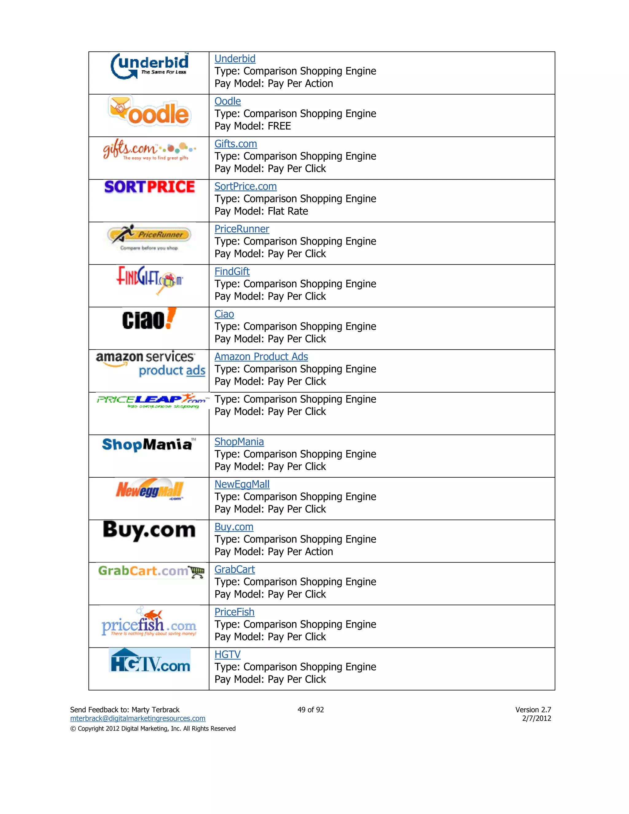 Underbid
                                                    Type: Comparison Shopping Engine
                                                    Pay Model: Pay Per Action
                                                    Oodle
                                                    Type: Comparison Shopping Engine
                                                    Pay Model: FREE
                                                    Gifts.com
                                                    Type: Comparison Shopping Engine
                                                    Pay Model: Pay Per Click
                                                    SortPrice.com
                                                    Type: Comparison Shopping Engine
                                                    Pay Model: Flat Rate
                                                    PriceRunner
                                                    Type: Comparison Shopping Engine
                                                    Pay Model: Pay Per Click
                                                    FindGift
                                                    Type: Comparison Shopping Engine
                                                    Pay Model: Pay Per Click
                                                    Ciao
                                                    Type: Comparison Shopping Engine
                                                    Pay Model: Pay Per Click
                                                    Amazon Product Ads
                                                    Type: Comparison Shopping Engine
                                                    Pay Model: Pay Per Click
                                                    Type: Comparison Shopping Engine
                                                    Pay Model: Pay Per Click

                                                    ShopMania
                                                    Type: Comparison Shopping Engine
                                                    Pay Model: Pay Per Click
                                                    NewEggMall
                                                    Type: Comparison Shopping Engine
                                                    Pay Model: Pay Per Click
                                                    Buy.com
                                                    Type: Comparison Shopping Engine
                                                    Pay Model: Pay Per Action
                                                    GrabCart
                                                    Type: Comparison Shopping Engine
                                                    Pay Model: Pay Per Click
                                                    PriceFish
                                                    Type: Comparison Shopping Engine
                                                    Pay Model: Pay Per Click
                                                    HGTV
                                                    Type: Comparison Shopping Engine
                                                    Pay Model: Pay Per Click

Send Feedback to: Marty Terbrack                                    49 of 92           Version 2.7
mterbrack@digitalmarketingresources.com                                                  2/7/2012
© Copyright 2012 Digital Marketing, Inc. All Rights Reserved
 