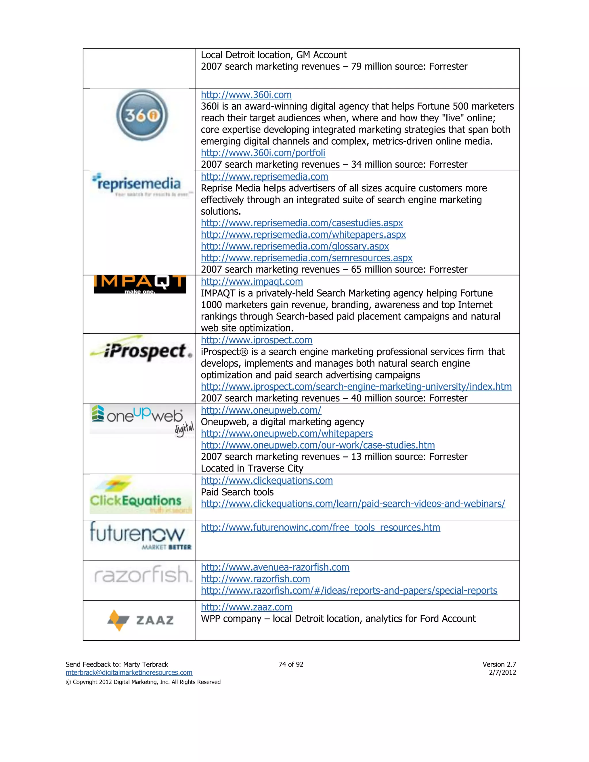 Local Detroit location, GM Account
                                                    2007 search marketing revenues – 79 million source: Forrester

                                                    http://www.360i.com
                                                    360i is an award-winning digital agency that helps Fortune 500 marketers
                                                    reach their target audiences when, where and how they "live" online;
                                                    core expertise developing integrated marketing strategies that span both
                                                    emerging digital channels and complex, metrics-driven online media.
                                                    http://www.360i.com/portfoli
                                                    2007 search marketing revenues – 34 million source: Forrester
                                                    http://www.reprisemedia.com
                                                    Reprise Media helps advertisers of all sizes acquire customers more
                                                    effectively through an integrated suite of search engine marketing
                                                    solutions.
                                                    http://www.reprisemedia.com/casestudies.aspx
                                                    http://www.reprisemedia.com/whitepapers.aspx
                                                    http://www.reprisemedia.com/glossary.aspx
                                                    http://www.reprisemedia.com/semresources.aspx
                                                    2007 search marketing revenues – 65 million source: Forrester
                                                    http://www.impaqt.com
                                                    IMPAQT is a privately-held Search Marketing agency helping Fortune
                                                    1000 marketers gain revenue, branding, awareness and top Internet
                                                    rankings through Search-based paid placement campaigns and natural
                                                    web site optimization.
                                                    http://www.iprospect.com
                                                    iProspect® is a search engine marketing professional services firm that
                                                    develops, implements and manages both natural search engine
                                                    optimization and paid search advertising campaigns
                                                    http://www.iprospect.com/search-engine-marketing-university/index.htm
                                                    2007 search marketing revenues – 40 million source: Forrester
                                                    http://www.oneupweb.com/
                                                    Oneupweb, a digital marketing agency
                                                    http://www.oneupweb.com/whitepapers
                                                    http://www.oneupweb.com/our-work/case-studies.htm
                                                    2007 search marketing revenues – 13 million source: Forrester
                                                    Located in Traverse City
                                                    http://www.clickequations.com
                                                    Paid Search tools
                                                    http://www.clickequations.com/learn/paid-search-videos-and-webinars/

                                                    http://www.futurenowinc.com/free_tools_resources.htm



                                                    http://www.avenuea-razorfish.com
                                                    http://www.razorfish.com
                                                    http://www.razorfish.com/#/ideas/reports-and-papers/special-reports
                                                    http://www.zaaz.com
                                                    WPP company – local Detroit location, analytics for Ford Account



Send Feedback to: Marty Terbrack                                      74 of 92                                         Version 2.7
mterbrack@digitalmarketingresources.com                                                                                  2/7/2012
© Copyright 2012 Digital Marketing, Inc. All Rights Reserved
 