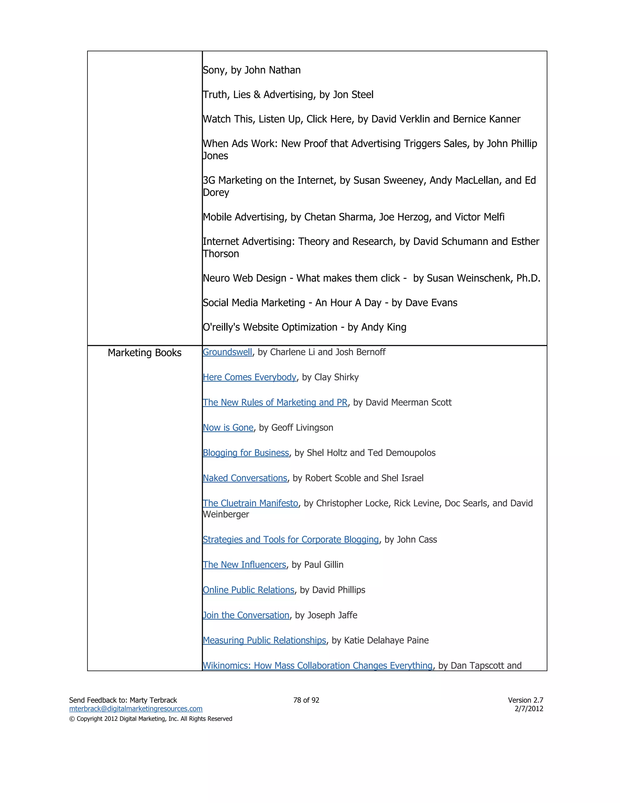 Sony, by John Nathan

                                                 Truth, Lies & Advertising, by Jon Steel

                                                 Watch This, Listen Up, Click Here, by David Verklin and Bernice Kanner

                                                 When Ads Work: New Proof that Advertising Triggers Sales, by John Phillip
                                                 Jones

                                                 3G Marketing on the Internet, by Susan Sweeney, Andy MacLellan, and Ed
                                                 Dorey

                                                 Mobile Advertising, by Chetan Sharma, Joe Herzog, and Victor Melfi

                                                 Internet Advertising: Theory and Research, by David Schumann and Esther
                                                 Thorson

                                                 Neuro Web Design - What makes them click - by Susan Weinschenk, Ph.D.

                                                 Social Media Marketing - An Hour A Day - by Dave Evans

                                                 O'reilly's Website Optimization - by Andy King

              Marketing Books                    Groundswell, by Charlene Li and Josh Bernoff

                                                 Here Comes Everybody, by Clay Shirky

                                                 The New Rules of Marketing and PR, by David Meerman Scott

                                                 Now is Gone, by Geoff Livingson

                                                 Blogging for Business, by Shel Holtz and Ted Demoupolos

                                                 Naked Conversations, by Robert Scoble and Shel Israel

                                                 The Cluetrain Manifesto, by Christopher Locke, Rick Levine, Doc Searls, and David
                                                 Weinberger

                                                 Strategies and Tools for Corporate Blogging, by John Cass

                                                 The New Influencers, by Paul Gillin

                                                 Online Public Relations, by David Phillips

                                                 Join the Conversation, by Joseph Jaffe

                                                 Measuring Public Relationships, by Katie Delahaye Paine

                                                 Wikinomics: How Mass Collaboration Changes Everything, by Dan Tapscott and


Send Feedback to: Marty Terbrack                                        78 of 92                                           Version 2.7
mterbrack@digitalmarketingresources.com                                                                                      2/7/2012
© Copyright 2012 Digital Marketing, Inc. All Rights Reserved
 
