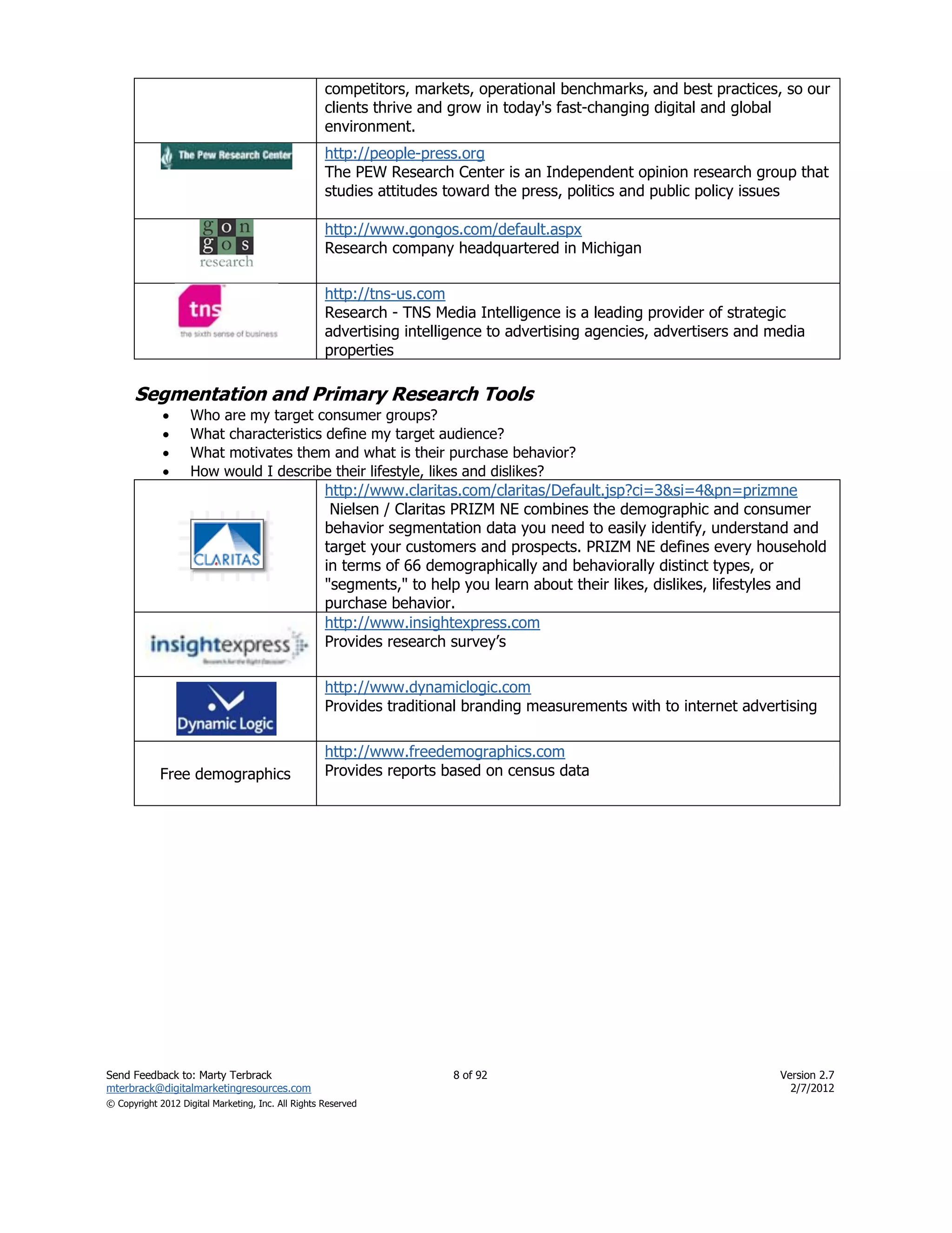 competitors, markets, operational benchmarks, and best practices, so our
                                                    clients thrive and grow in today's fast-changing digital and global
                                                    environment.
                                                    http://people-press.org
                                                    The PEW Research Center is an Independent opinion research group that
                                                    studies attitudes toward the press, politics and public policy issues

                                                    http://www.gongos.com/default.aspx
                                                    Research company headquartered in Michigan

                                                    http://tns-us.com
                                                    Research - TNS Media Intelligence is a leading provider of strategic
                                                    advertising intelligence to advertising agencies, advertisers and media
                                                    properties

      Segmentation and Primary Research Tools
                   Who are my target consumer groups?
                   What characteristics define my target audience?
                   What motivates them and what is their purchase behavior?
                   How would I describe their lifestyle, likes and dislikes?
                                                    http://www.claritas.com/claritas/Default.jsp?ci=3&si=4&pn=prizmne
                                                     Nielsen / Claritas PRIZM NE combines the demographic and consumer
                                                    behavior segmentation data you need to easily identify, understand and
                                                    target your customers and prospects. PRIZM NE defines every household
                                                    in terms of 66 demographically and behaviorally distinct types, or
                                                    "segments," to help you learn about their likes, dislikes, lifestyles and
                                                    purchase behavior.
                                                    http://www.insightexpress.com
                                                    Provides research survey’s

                                                    http://www.dynamiclogic.com
                                                    Provides traditional branding measurements with to internet advertising

                                                    http://www.freedemographics.com
            Free demographics                       Provides reports based on census data




Send Feedback to: Marty Terbrack                                       8 of 92                                         Version 2.7
mterbrack@digitalmarketingresources.com                                                                                  2/7/2012
© Copyright 2012 Digital Marketing, Inc. All Rights Reserved
 