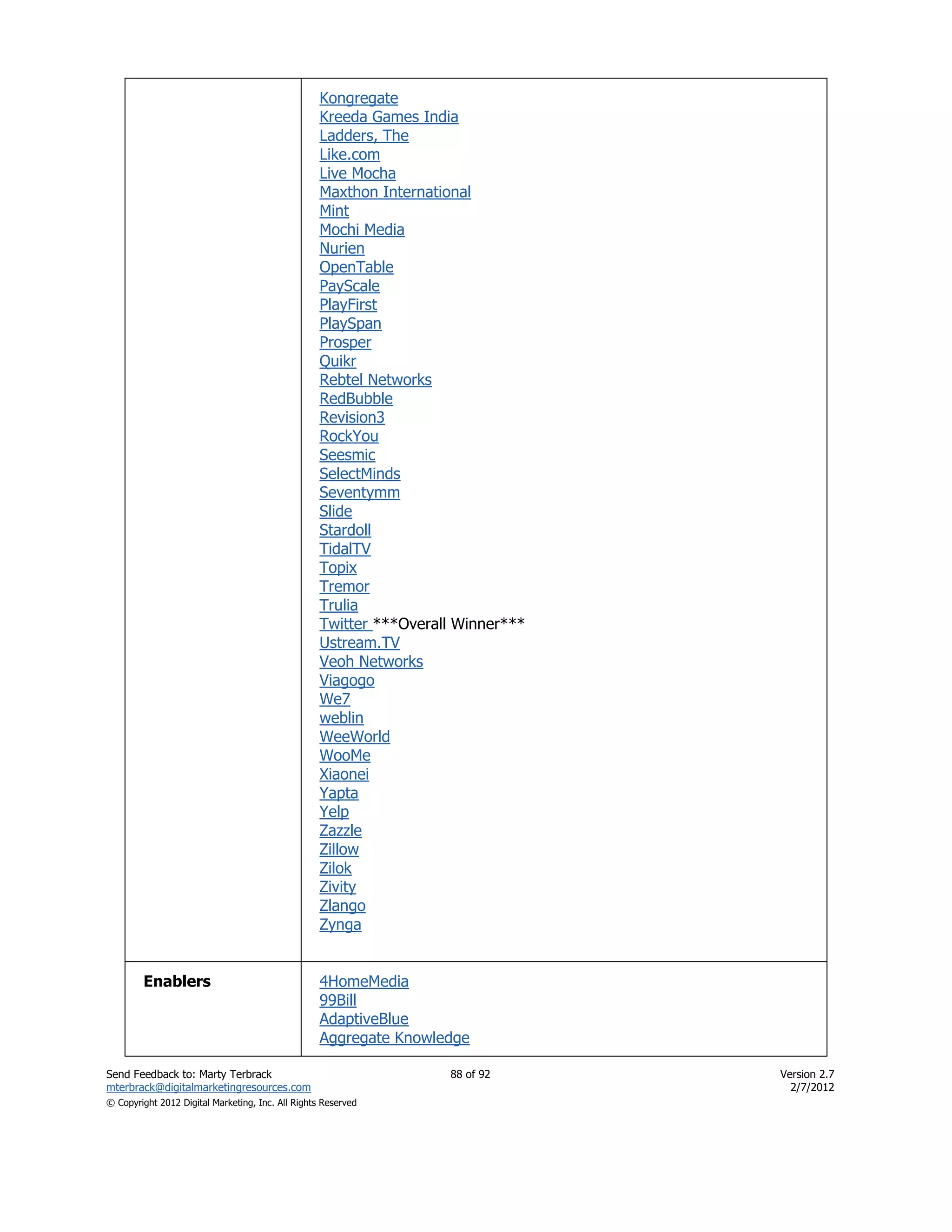 Kongregate
                                                   Kreeda Games India
                                                   Ladders, The
                                                   Like.com
                                                   Live Mocha
                                                   Maxthon International
                                                   Mint
                                                   Mochi Media
                                                   Nurien
                                                   OpenTable
                                                   PayScale
                                                   PlayFirst
                                                   PlaySpan
                                                   Prosper
                                                   Quikr
                                                   Rebtel Networks
                                                   RedBubble
                                                   Revision3
                                                   RockYou
                                                   Seesmic
                                                   SelectMinds
                                                   Seventymm
                                                   Slide
                                                   Stardoll
                                                   TidalTV
                                                   Topix
                                                   Tremor
                                                   Trulia
                                                   Twitter ***Overall Winner***
                                                   Ustream.TV
                                                   Veoh Networks
                                                   Viagogo
                                                   We7
                                                   weblin
                                                   WeeWorld
                                                   WooMe
                                                   Xiaonei
                                                   Yapta
                                                   Yelp
                                                   Zazzle
                                                   Zillow
                                                   Zilok
                                                   Zivity
                                                   Zlango
                                                   Zynga


        Enablers                                   4HomeMedia
                                                   99Bill
                                                   AdaptiveBlue
                                                   Aggregate Knowledge

Send Feedback to: Marty Terbrack                                    88 of 92      Version 2.7
mterbrack@digitalmarketingresources.com                                             2/7/2012
© Copyright 2012 Digital Marketing, Inc. All Rights Reserved
 