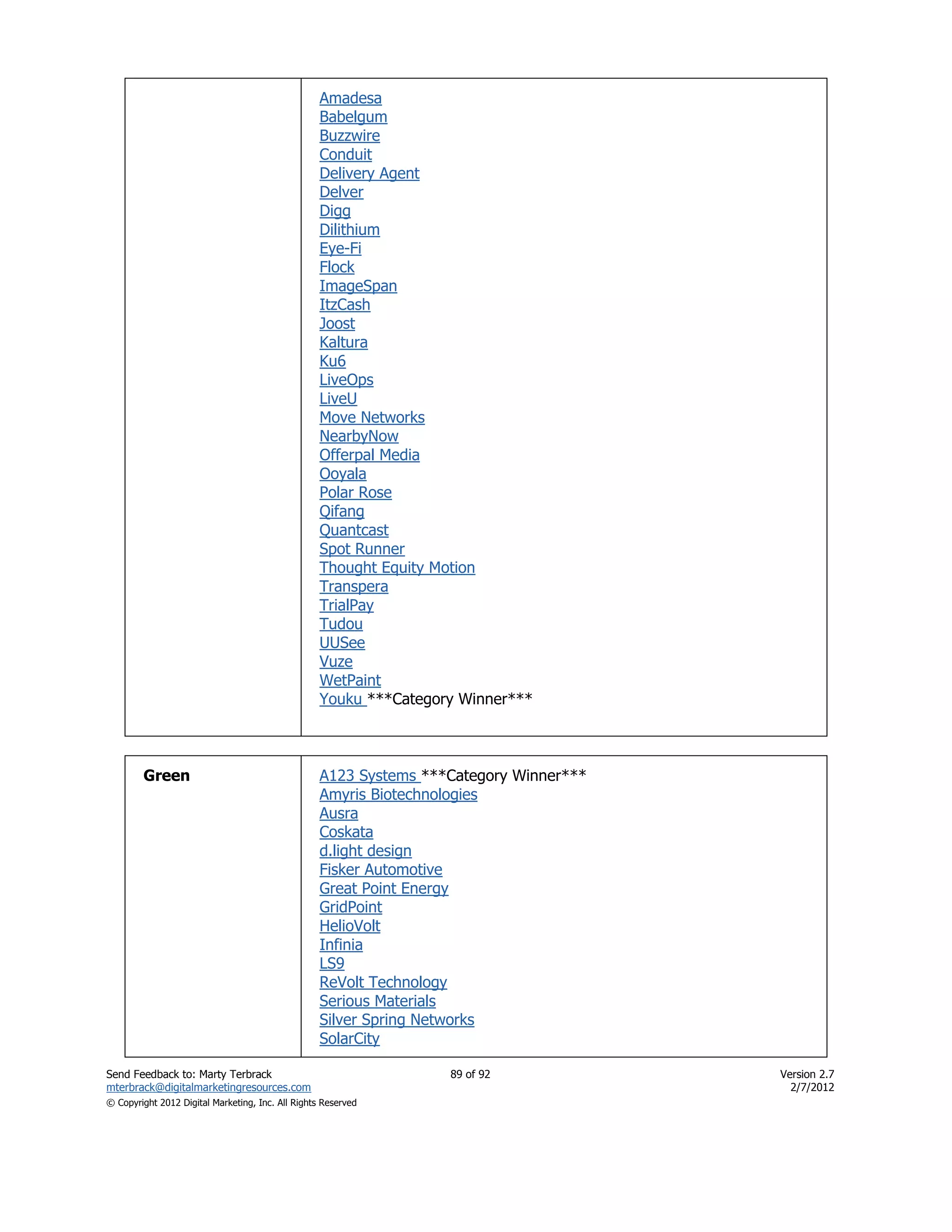 Amadesa
                                                   Babelgum
                                                   Buzzwire
                                                   Conduit
                                                   Delivery Agent
                                                   Delver
                                                   Digg
                                                   Dilithium
                                                   Eye-Fi
                                                   Flock
                                                   ImageSpan
                                                   ItzCash
                                                   Joost
                                                   Kaltura
                                                   Ku6
                                                   LiveOps
                                                   LiveU
                                                   Move Networks
                                                   NearbyNow
                                                   Offerpal Media
                                                   Ooyala
                                                   Polar Rose
                                                   Qifang
                                                   Quantcast
                                                   Spot Runner
                                                   Thought Equity Motion
                                                   Transpera
                                                   TrialPay
                                                   Tudou
                                                   UUSee
                                                   Vuze
                                                   WetPaint
                                                   Youku ***Category Winner***



        Green                                      A123 Systems ***Category Winner***
                                                   Amyris Biotechnologies
                                                   Ausra
                                                   Coskata
                                                   d.light design
                                                   Fisker Automotive
                                                   Great Point Energy
                                                   GridPoint
                                                   HelioVolt
                                                   Infinia
                                                   LS9
                                                   ReVolt Technology
                                                   Serious Materials
                                                   Silver Spring Networks
                                                   SolarCity

Send Feedback to: Marty Terbrack                                   89 of 92             Version 2.7
mterbrack@digitalmarketingresources.com                                                   2/7/2012
© Copyright 2012 Digital Marketing, Inc. All Rights Reserved
 