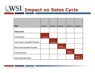 Impact on Sales Cycle


Date                              Quarter 1     Quarter 2     Quarter 3     Quarter 4     Quarter 5


Sales Cycle


Find Suspect                      Traditional


Cold Lead Un-Qualified Prospect                 Traditional

                                                              Digital &
Warm Lead Qualified Prospect                                  Traditional

                                                                            Digital &
Hot Lead Client                                                             Traditional

                                                                                          Digital &
Close Sale New Client                                                                     Traditional
 