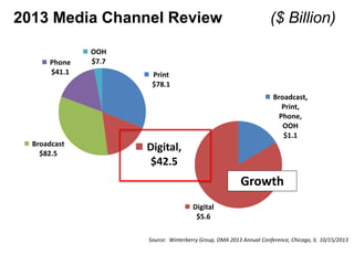 2013 Media Channel Review ($ Billion)
Print
$78.1
Digital,
$42.5
Broadcast
$82.5
Phone
$41.1
OOH
$7.7
Broadcast,
Print,
Phone,
OOH
$1.1
Digital
$5.6
Source: Winterberry Group, DMA 2013 Annual Conference, Chicago, IL 10/15/2013
Growth
 