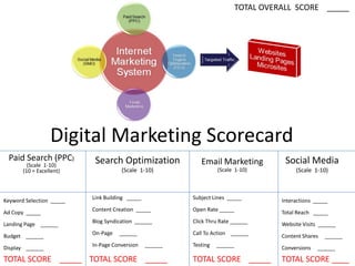 Digital Marketing Scorecard 
Paid Search (PPC) 
(Scale 1-10) 
(10 = Excellent) 
Search Optimization 
(Scale 1-10) 
Email Marketing 
(Scale 1-10) 
Social Media 
(Scale 1-10) 
Keyword Selection _____ 
TOTAL SCORE _____ 
TOTAL SCORE _____ 
TOTAL SCORE ____ 
TOTAL SCORE _____ 
TOTAL OVERALL SCORE _____ 
Ad Copy _____ 
Landing Page ______ 
Budget ______ 
Display ______ 
Link Building _____ 
Content Creation _____ 
Blog Syndication ______ 
On-Page ______ 
In-Page Conversion ______ 
Subject Lines _____ 
Open Rate _____ 
Click Thru Rate ______ 
Call To Action ______ 
Testing ______ 
Interactions _____ 
Total Reach _____ 
Website Visits ______ 
Content Shares ______ 
Conversions ______ 