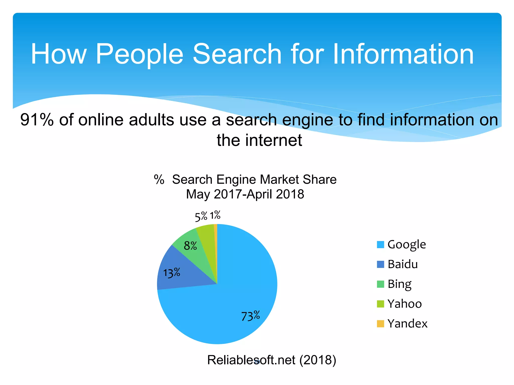 How People Search for Information
73%
13%
8%
5% 1%
% Search Engine Market Share
May 2017-April 2018
Google
Baidu
Bing
Yahoo
Yandex
91% of online adults use a search engine to find information on
the internet
Reliablesoft.net (2018)10
 