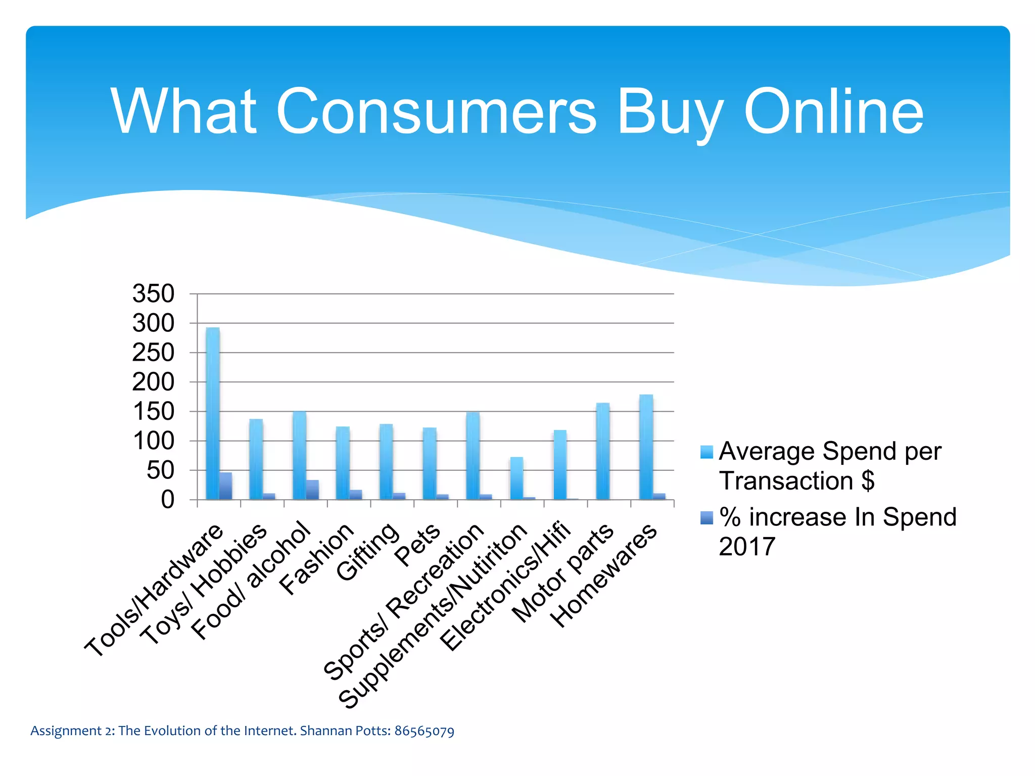 0
50
100
150
200
250
300
350
Average Spend per
Transaction $
% increase In Spend
2017
What Consumers Buy Online
Assignment 2: The Evolution of the Internet. Shannan Potts: 86565079
 