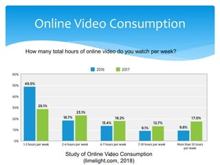 Online Video Consumption
How many total hours of online video do you watch per week?
Study of Online Video Consumption
(li...