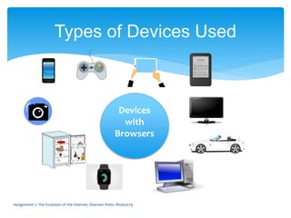 Types of Devices Used
Devices
with
Browsers
Assignment 2: The Evolution of the Internet. Shannan Potts: 86565079
 