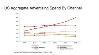 US Aggregate Advertising Spend By Channel
 