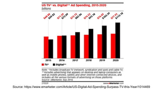 Source: https://www.emarketer.com/Article/US-Digital-Ad-Spending-Surpass-TV-this-Year/1014469
 