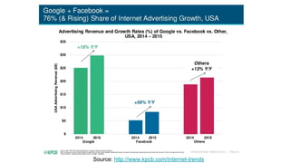 Source: http://www.kpcb.com/internet-trends
 