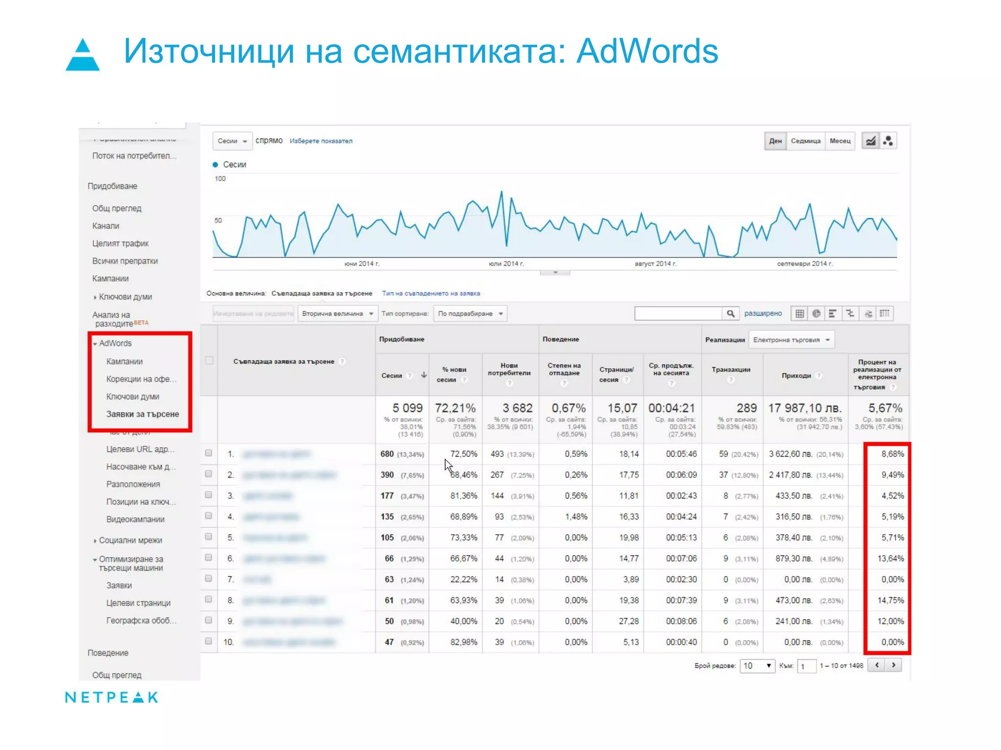 Източници на семантиката: AdWords
 