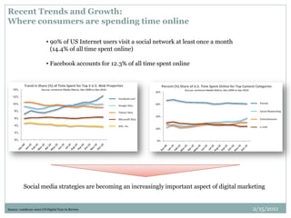 Recent Trends and Growth:
Where consumers are spending time online
• 90% of US Internet users visit a social network at least once a month
(14.4% of all time spent online)
• Facebook accounts for 12.3% of all time spent online
Source: comScore 2010 US Digital Year in Review
Social media strategies are becoming an increasingly important aspect of digital marketing
2/15/2011
 