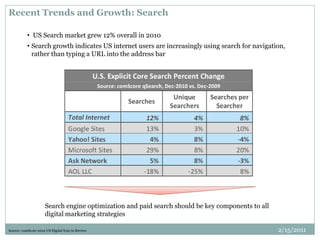 Recent Trends and Growth: Search
• US Search market grew 12% overall in 2010
• Search growth indicates US internet users are increasingly using search for navigation,
rather than typing a URL into the address bar
Search engine optimization and paid search should be key components to all
digital marketing strategies
Source: comScore 2010 US Digital Year in Review 2/15/2011
 