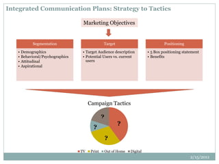 Integrated Communication Plans: Strategy to Tactics
Segmentation
• Demographics
• Behavioral/Psychographics
• Attitudinal
• Aspirational
Target
• Target Audience description
• Potential Users vs. current
users
Positioning
• 5 Box positioning statement
• Benefits
TV Print Out of Home Digital
?
Campaign Tactics
Marketing Objectives
?
?
?
2/15/2011
 