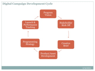 Digital Campaign Development Cycle
Program
Vision
Stakeholder
Kick Off
Creative
Brief
Product/Asset
Development
Programming
Strategy
Launch &
Performance
Tracking
2/15/2011
 